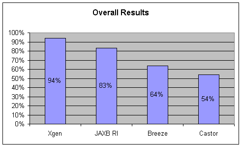 Over-all test results for all four tools.